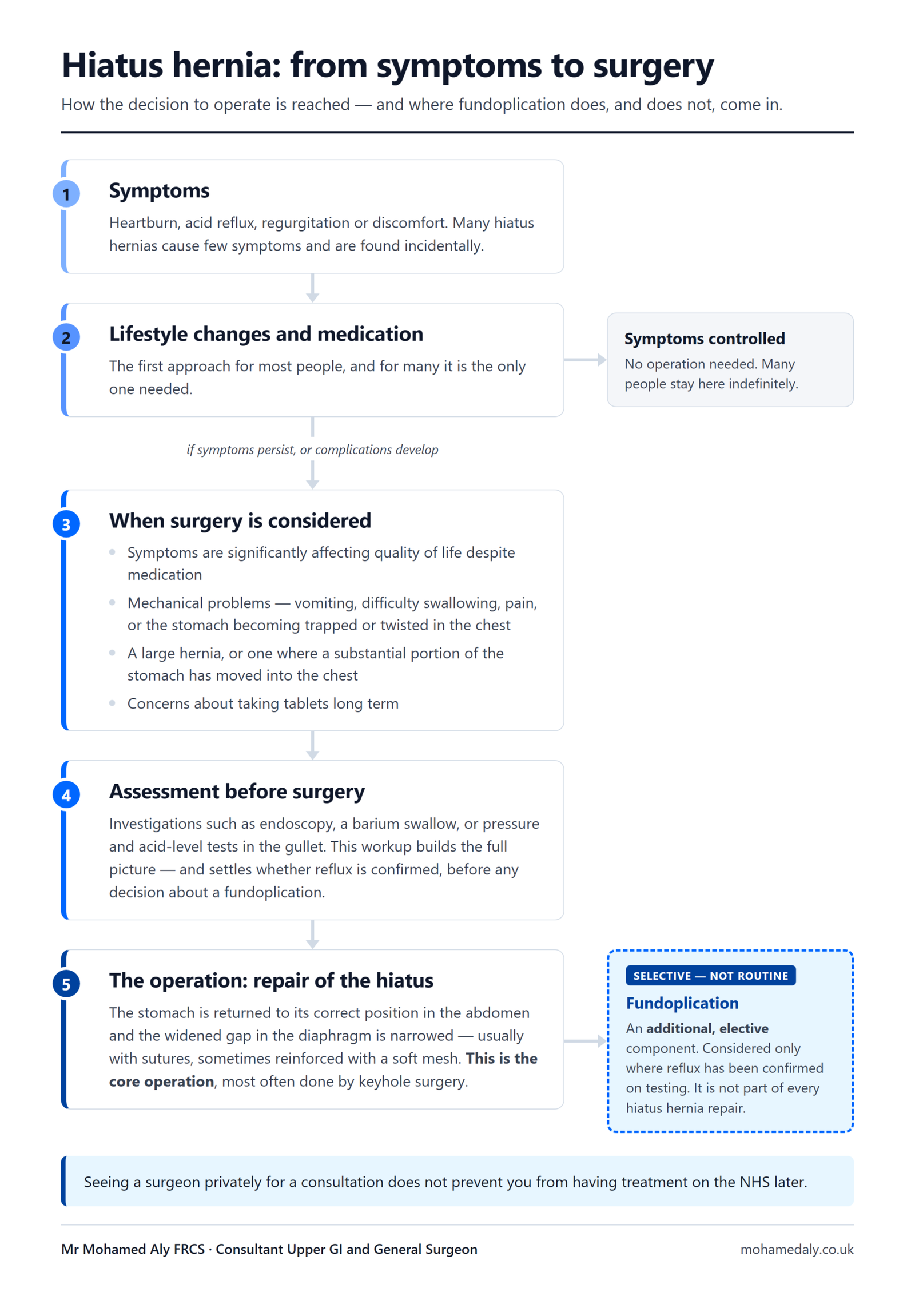 Pathway from hiatus hernia symptoms to surgery.